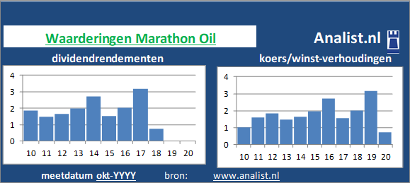 dividenden/><BR><p>Het aandeel  keerde in de afgelopen vijf jaar haar aandeelhouders dividenden uit. Gemiddeld leverde het aandeel Marathon Oil over de afgelopen 5 jaar een dividendrendement op van 1,1 procent op. </p>Op basis van het dividend en de koers/winst-verhouding kunnen we het aandeel zijnde een beperkt dividend aandeel typeren. </p><p class=